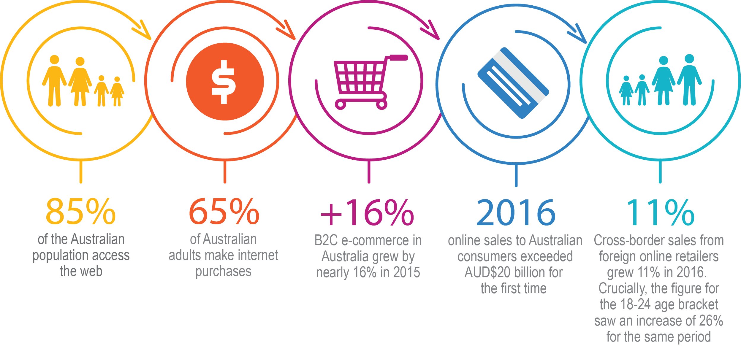 australia-digital-evolutiion