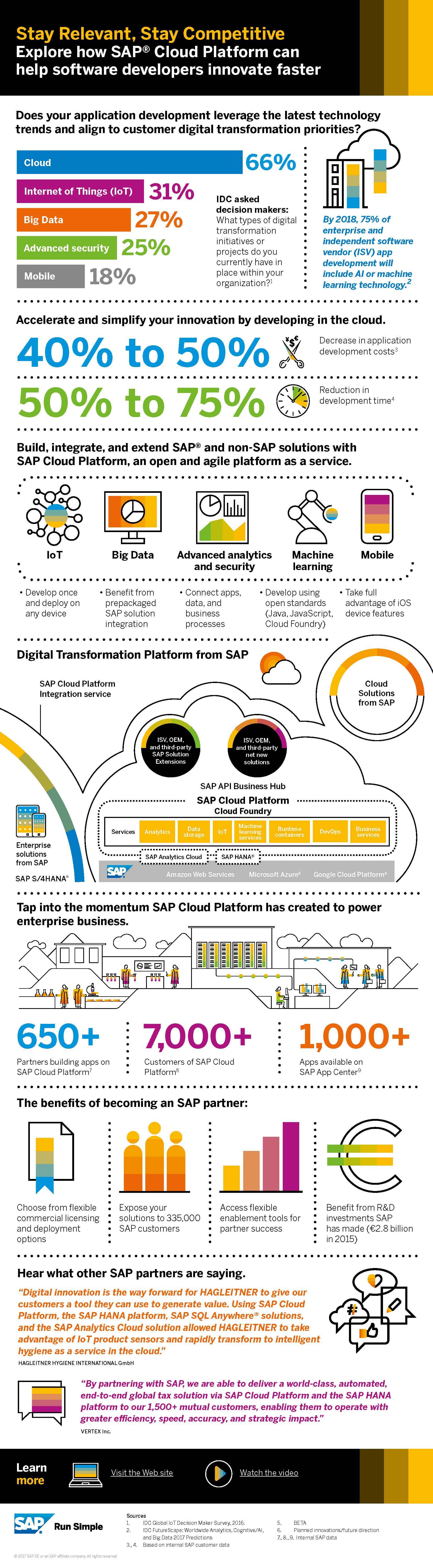 How SAP Cloud Platform Helps