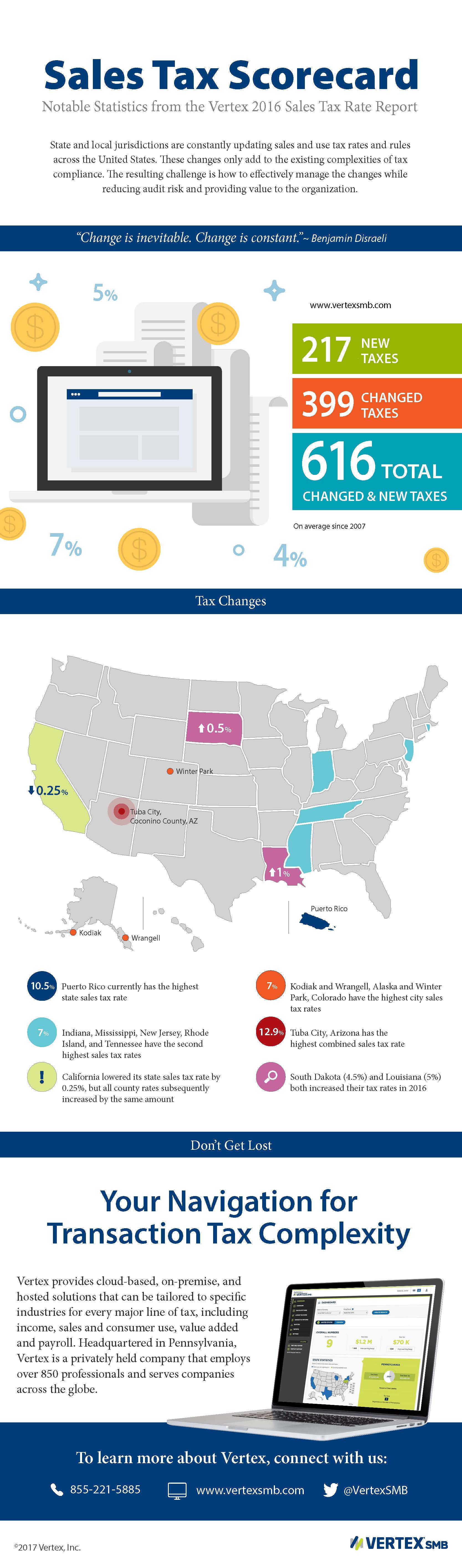 Sales Tax Scorecard