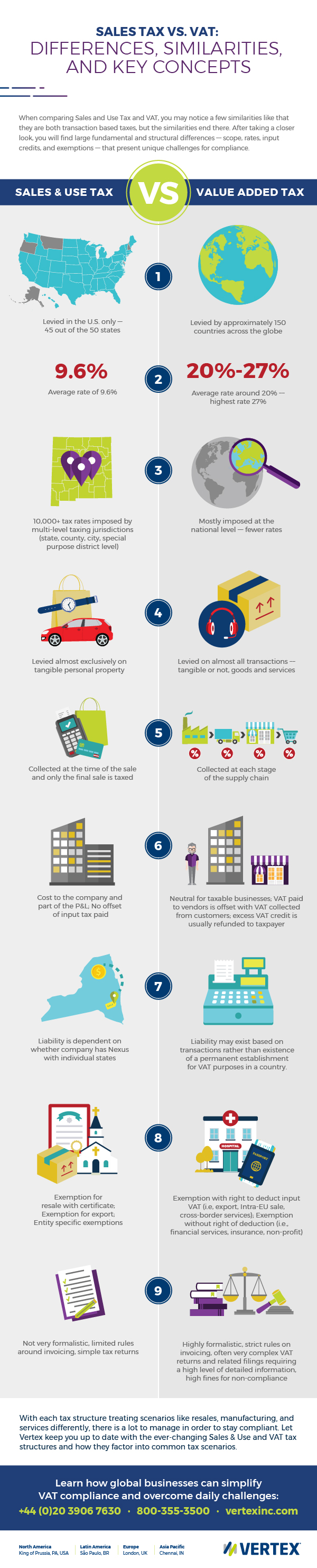 Sales & Use Tax vs. VAT: Differences, Similarities, and Key Concepts