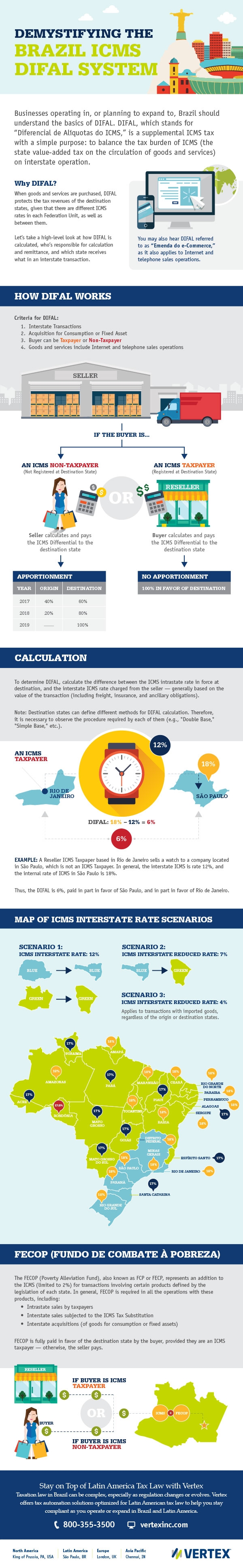 A look at DIFAL, Brazil’s supplemental ICMS tax, including who’s responsible for calculation and remittance, and which state receives what in an interstate transaction.
