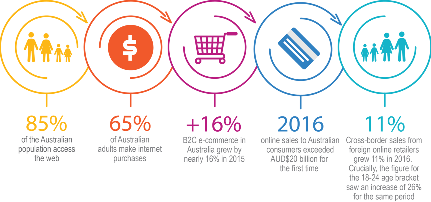 australia-digital-evolutiion