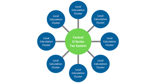 Hub & spoke diagram of the Central O Series Tax System, with branches leading to local calculation clusters