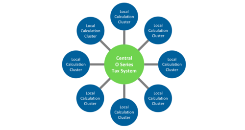 Local calculation clusters are the spokes around the O Series Edge Hub