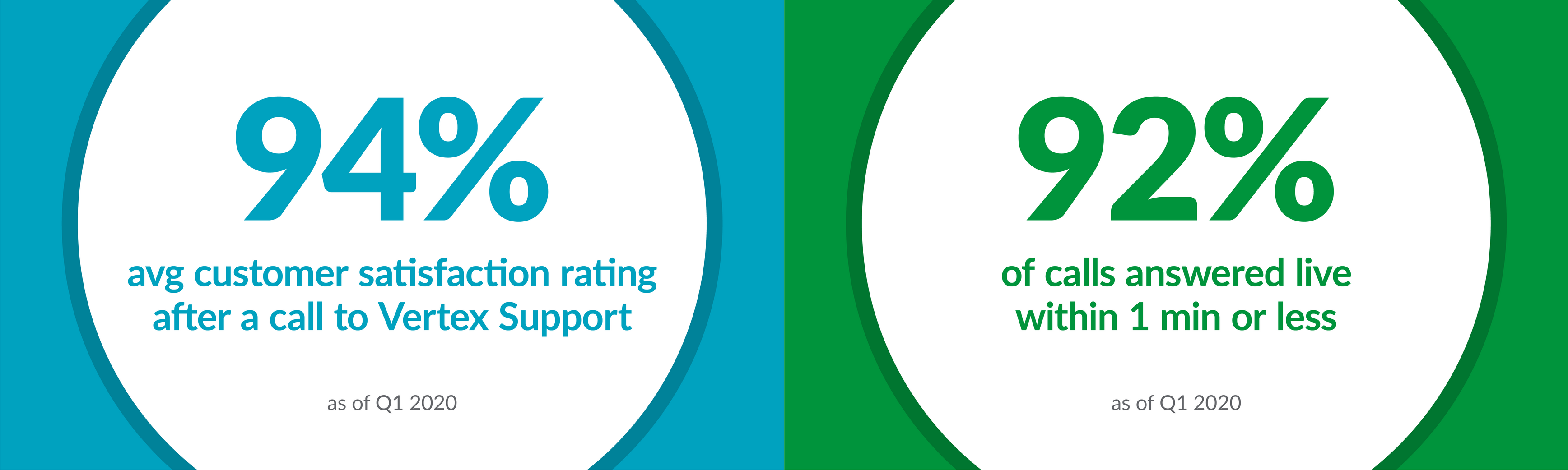 Vertex Inc. Phone Support Stats Q1 2020
