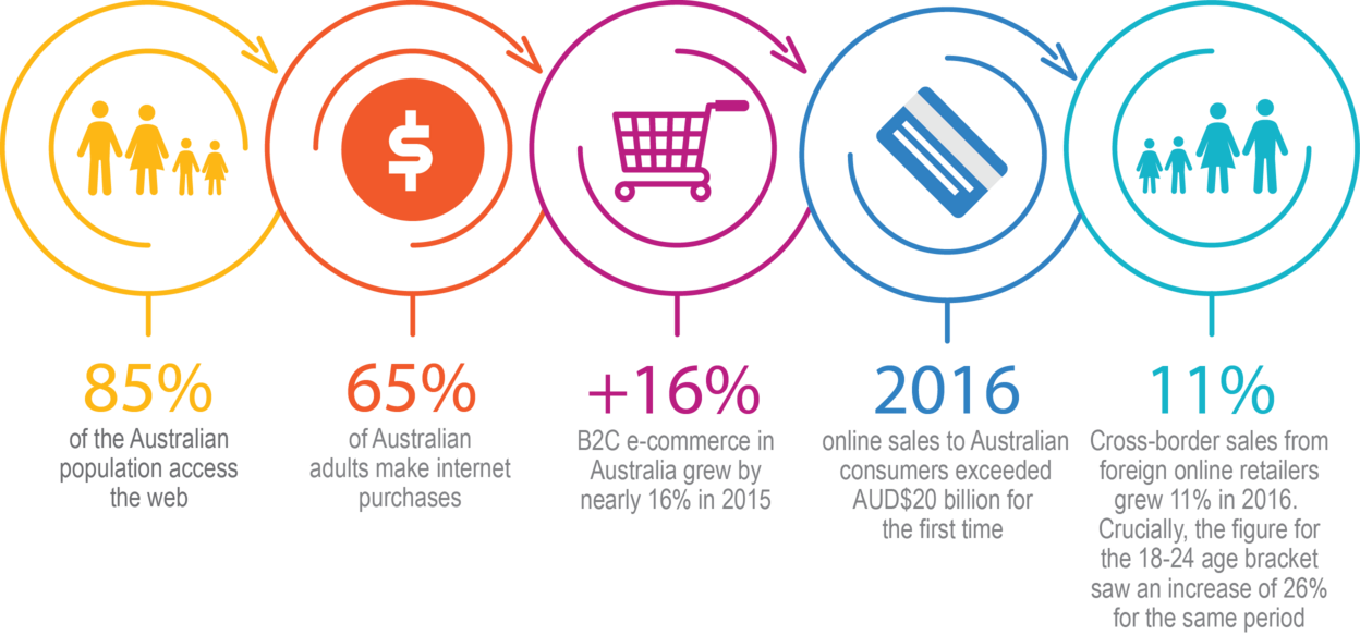 australia-digital-evolutiion