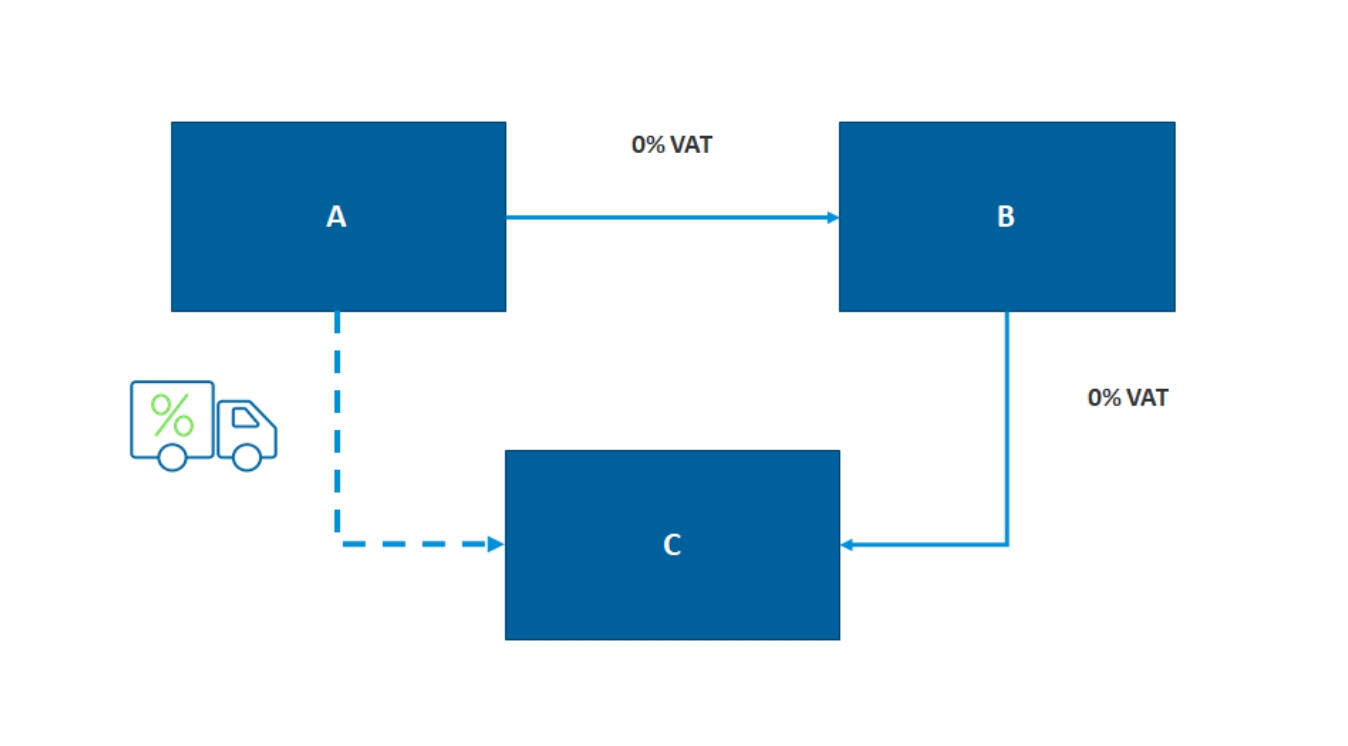Simplified Triangulation Scenario VAT
