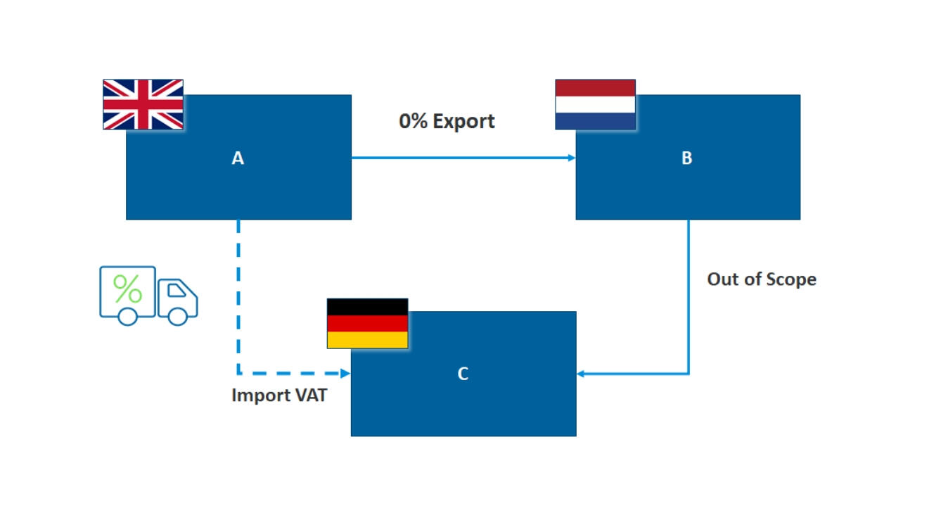 UK Manufacturer VAT Triangulation
