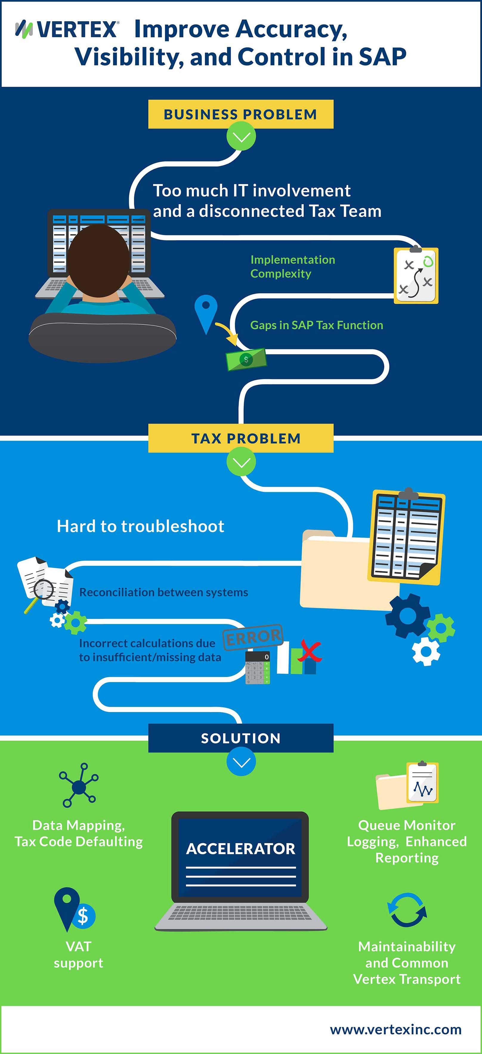 An infographic outlining how to improve accuracy, visibility, and control in SAP.