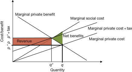 Pigouvian Tax