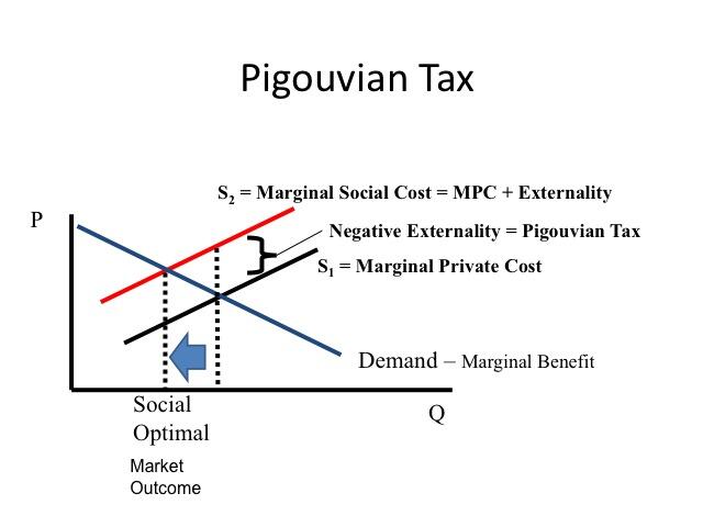 Pigouvian Tax