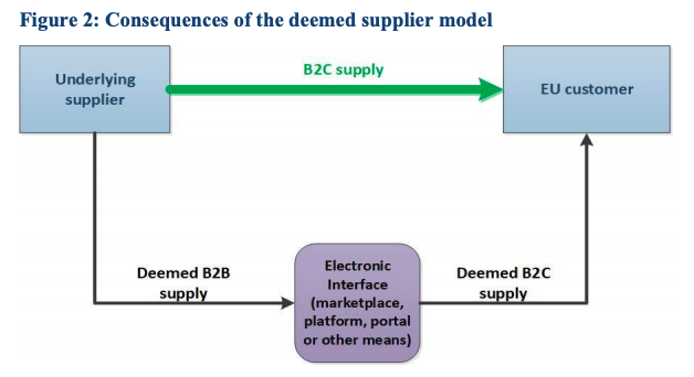 EU VAT low value goods deemed supplier model