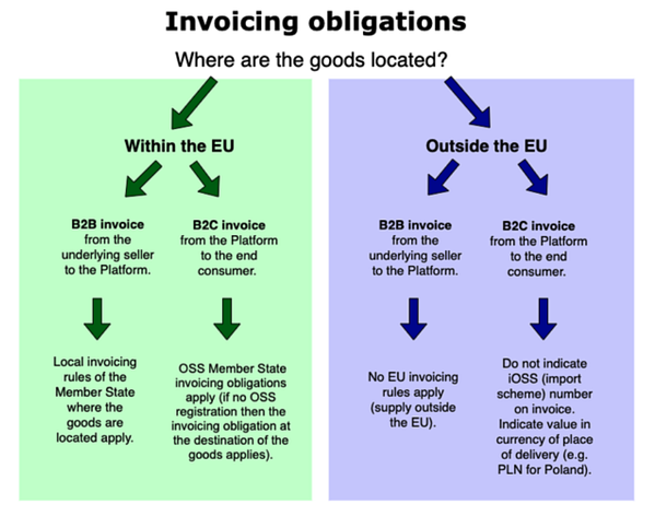 EU VAT low value goods invoicing obligations