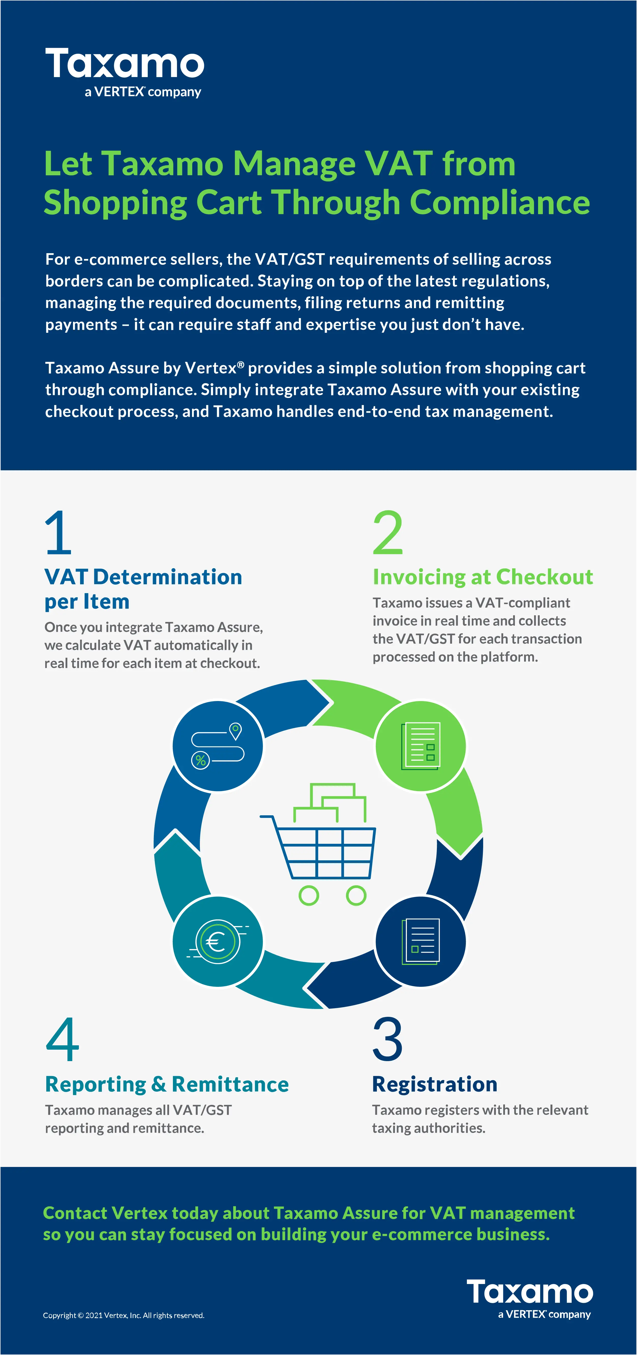Infographic outlining the 4 ways that Vertex Taxamo can help businesses manage VAT from shopping cart through compliance.