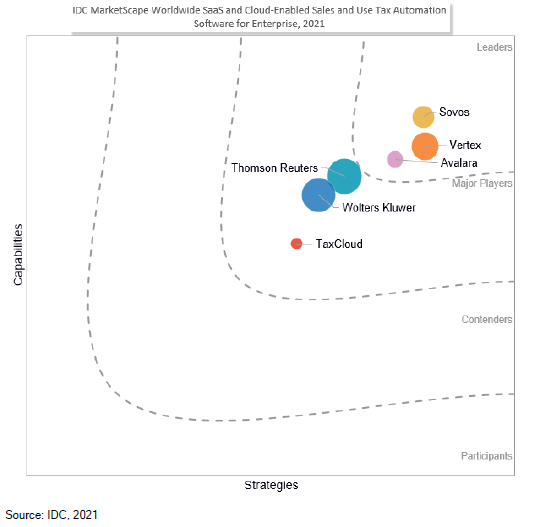 Graph for IDC MarketScape Worldwide SaaS and Cloud-Enabled Sales and Use Tax Automation Software for Enterprise 2021 Vendor Assessment illustrating Vertex as a leader in terms of capabilities and strategies, as compared to other B2B tax companies