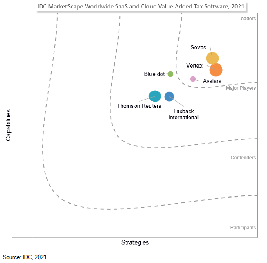 Graph for IDC MarketScape Worldwide SaaS and Cloud Value-Added Tax Software 2021 Vendor Assessment illustrating Vertex as a leader in terms of capabilities and strategies, as compared to other B2B tax companies