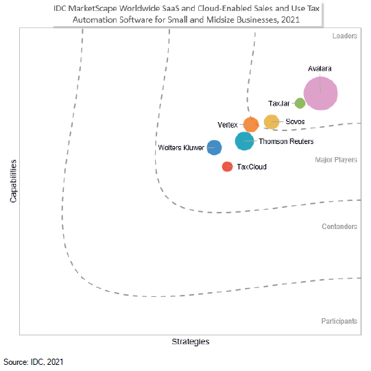 Graph for IDC MarketScape Worldwide SaaS and Cloud-Enabled Sales and Use Tax Automation Software for Small and Midsize Businesses Vendor Assessment illustrating Vertex as a major player in terms of capabilities and strategies, as compared to other B2B tax companies