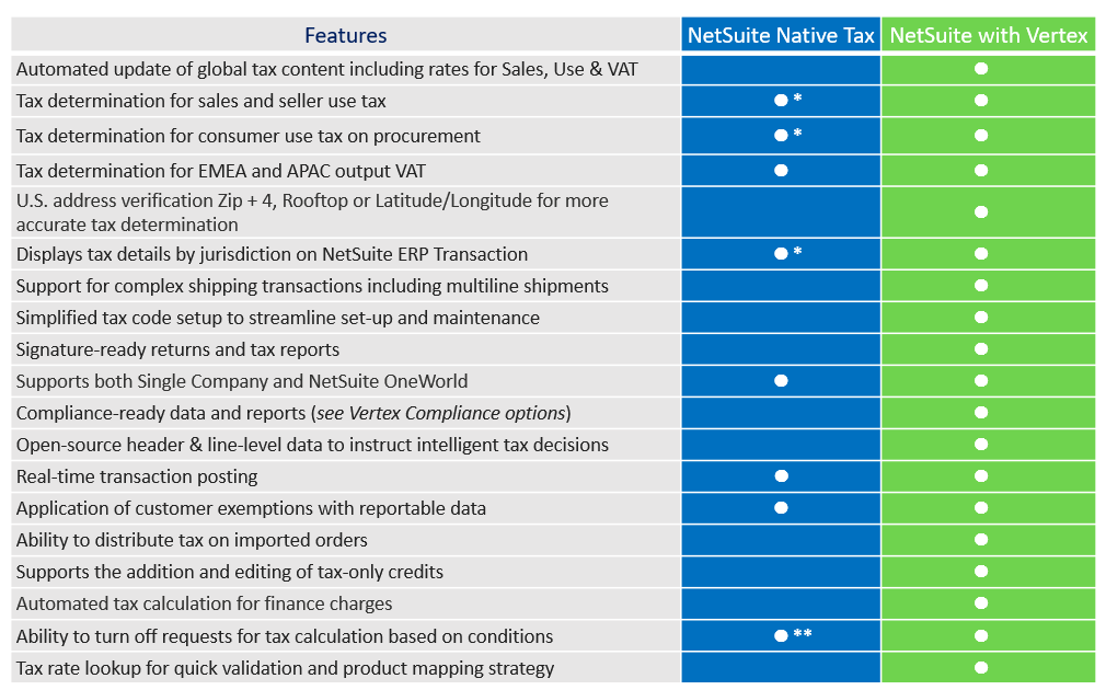 Vertex Solutions for Netsuite chart, describing the available features for Vertex and Netsuite solutions.
