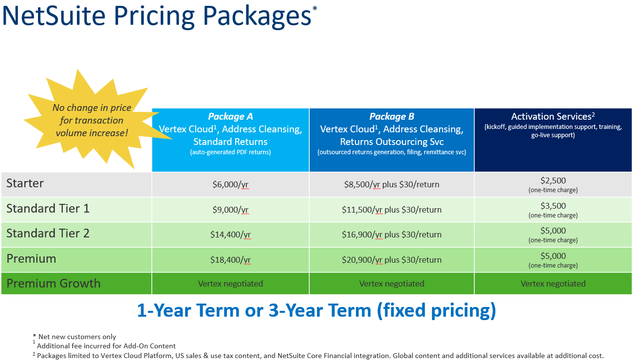 Netsuite Emerging Market Pricing Package chart, describing the different tiers and packages available. Tiers: starter, standard tier 1, standard tier 2, premium, premium growth. Packages: A (Vertex Cloud, Address Cleansing, Standard Returns), B (Vertex Cloud, Address Cleansing, Returns Outsourcing Svc), and Activation Services.