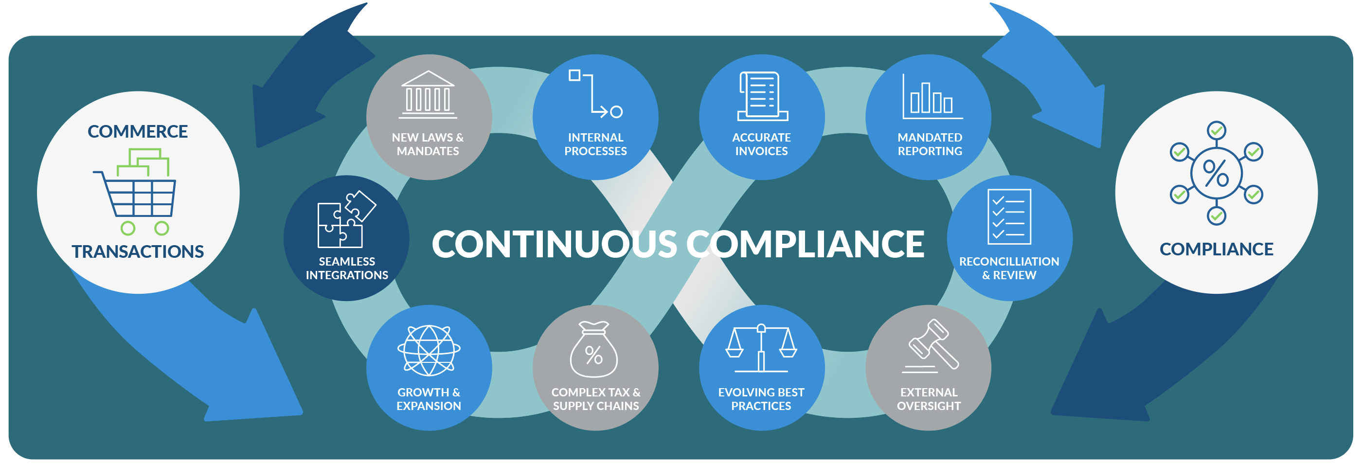 Infographic with a circular process flow showing how Vertex’s Continuous Compliance has an ongoing cycle of maintaining regulations for New Laws & Mandates, Internal Processes, Evolving Best Practices, External Oversight, Reconciliation & Review, Mandated Reporting, Accurate Invoices, Complex Tax & Supply Chains, Growth & Expansion, and Seamless Integrations.