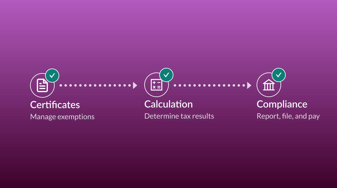 Three-step process including Certificates (managing exceptions), Calculation (determining tax results), and Compliance (report, files, and pay).
