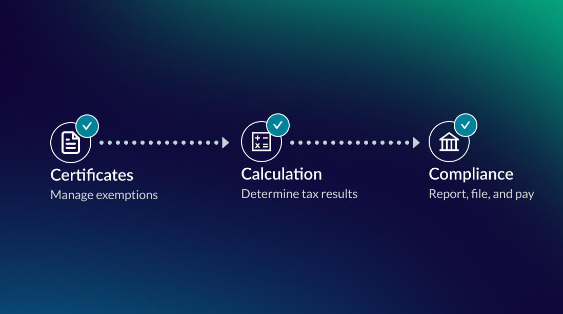 Three-step process including Certificates (managing exceptions), Calculation (determining tax results), and Compliance (report, files, and pay).