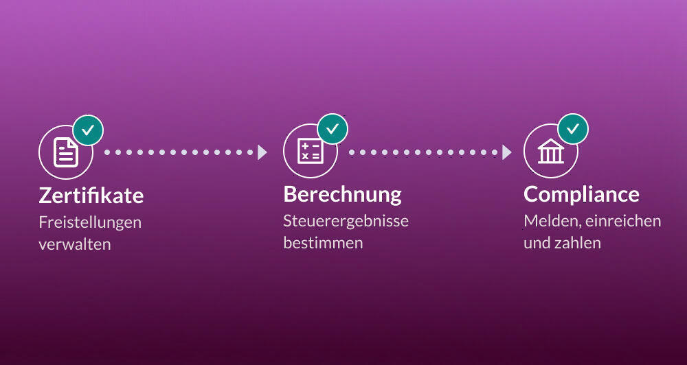 Dreistufiger Prozess einschließlich Zertifikate (Verwaltung von Ausnahmen), Berechnung (Bestimmung der Steuerergebnisse) und Compliance (Meldung, Einreichung und Zahlung).