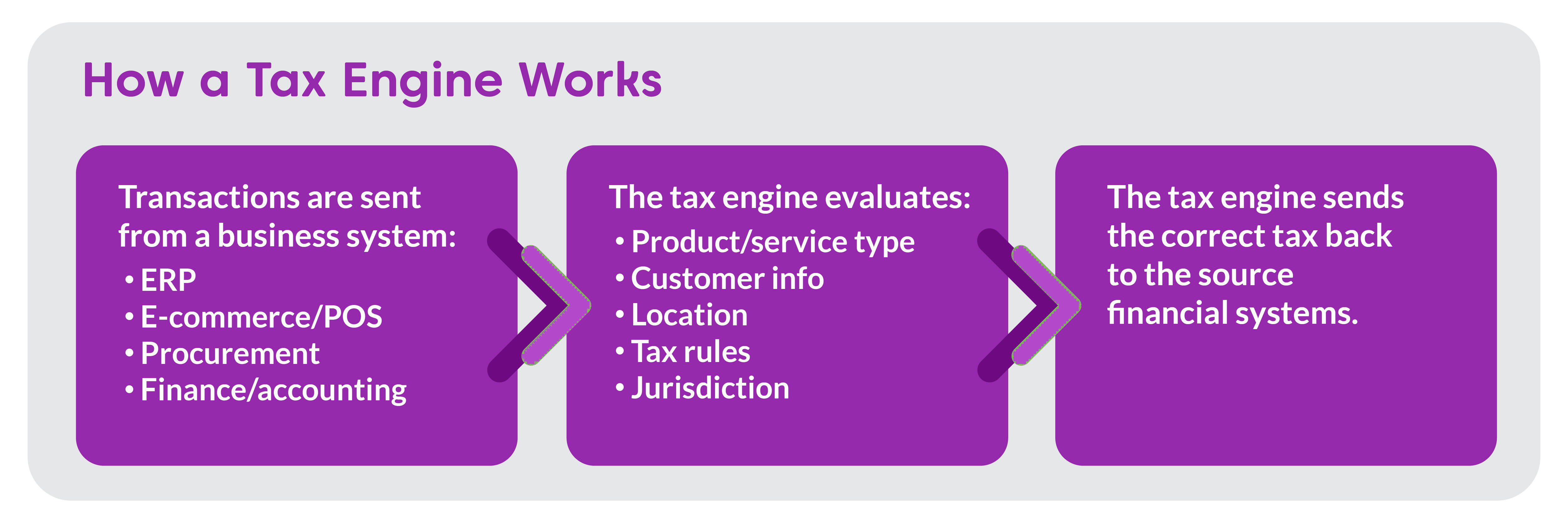 How a Tax Engine Works