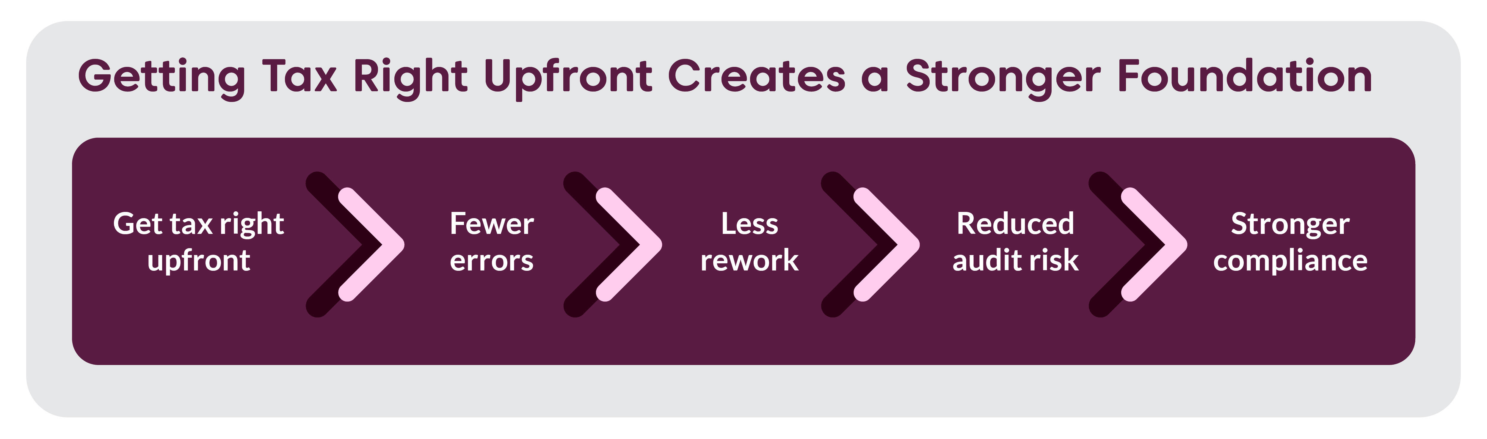 Getting Tax Right Upfront Creates a Stronger Foundation 