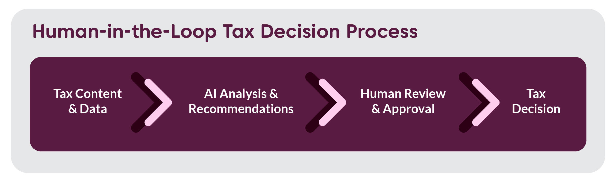 Human-in-the-Loop Tax Decision Process: Tax Content & Data > AI Analysis & Recommendations > Human Review & Approval > Tax Decision