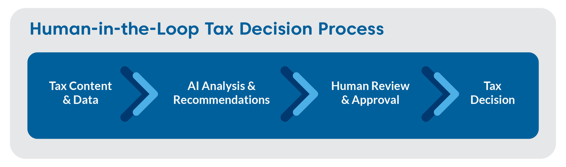 Human-in-the-Loop Tax Decision Process: Tax Content & Data > AI Analysis & Recommendations > Human Review & Approval > Tax Decision